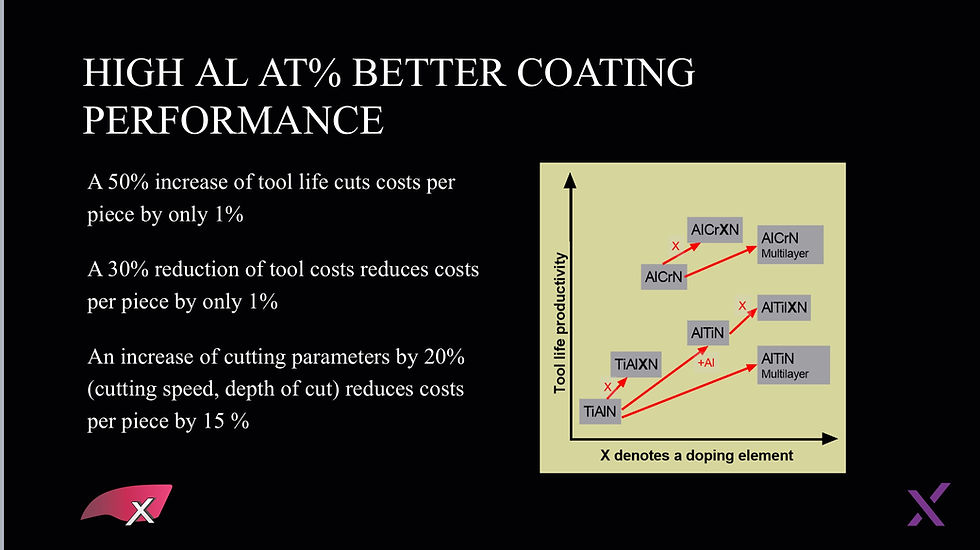 PVD coating performance with high Al% by AVALUXE