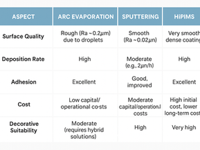 HiPIMS vs. Sputtering vs. Arc: Investing in the future of decorative PVD coatings in Europe