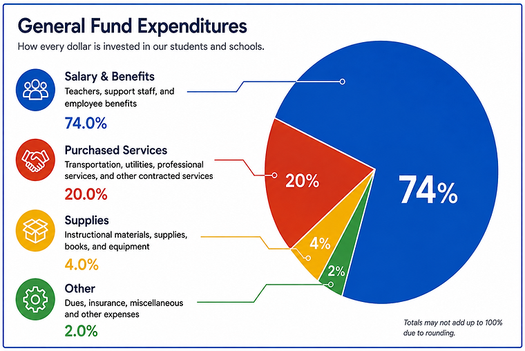 Expenditures Pie Graph.png
