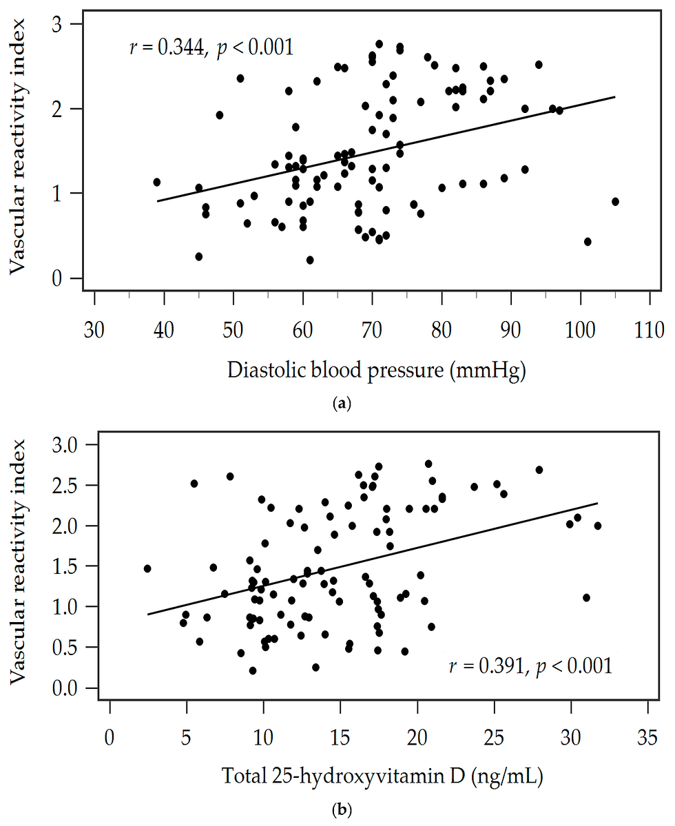 Serum 25-Hydroxyvitamin D Level Is Positively Associated with Vascular Reactivity Index in Patients with Type 2 Diabetes Mellitus