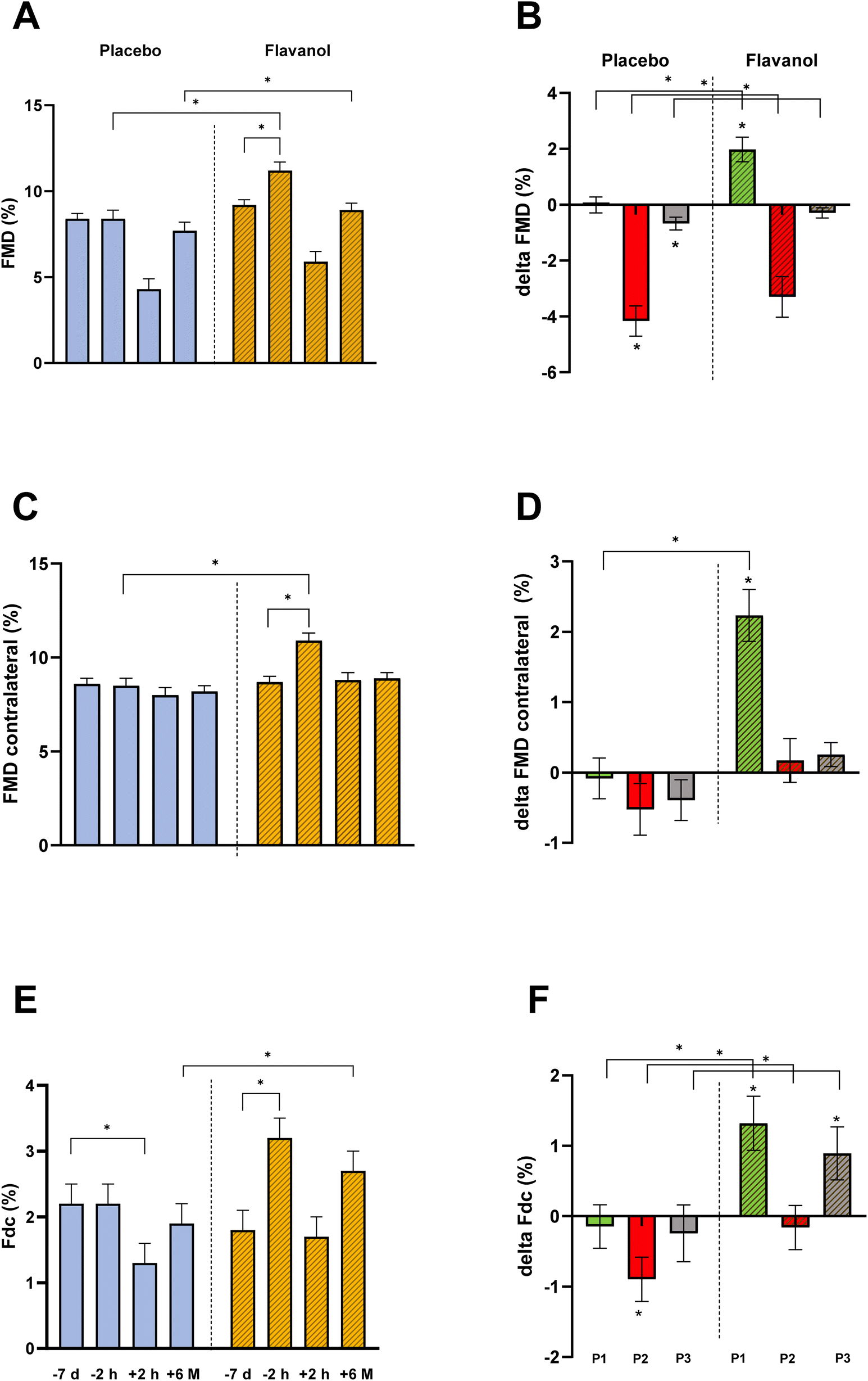 Cocoa flavanol supplementation preserves early and late radial artery