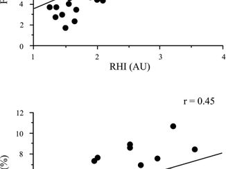 Interrelationships among noninvasive measures of postischemic macro- and microvascular reactivity