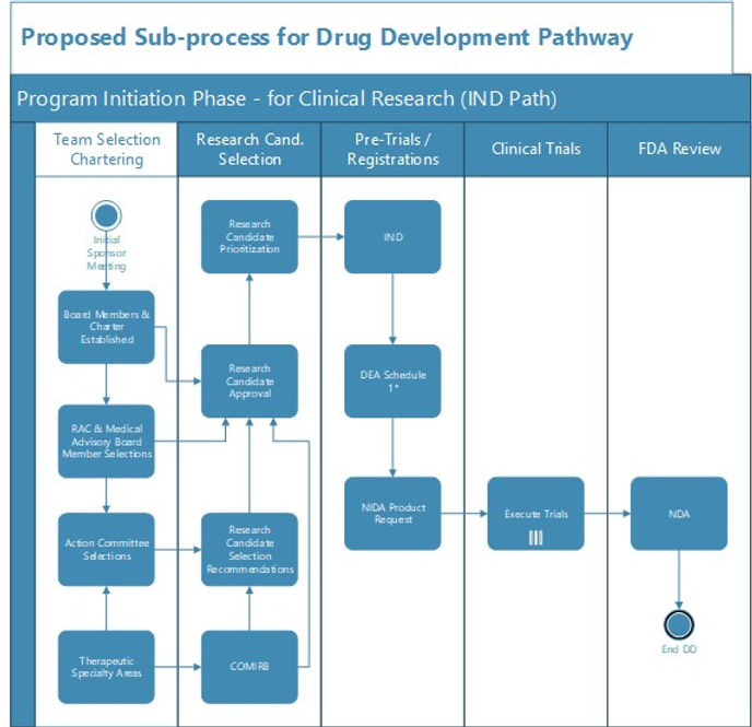 CLINICAL TRIAL SUB PROCESS.jpg