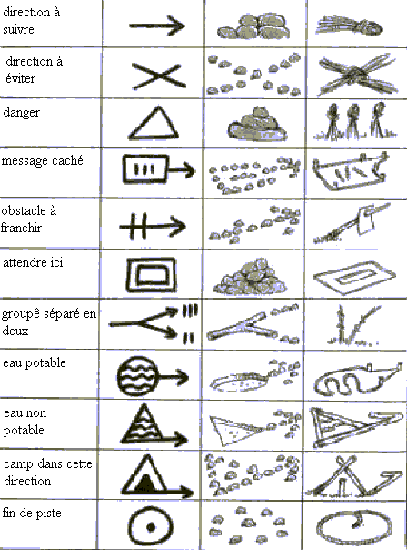 Les Signes de pistes