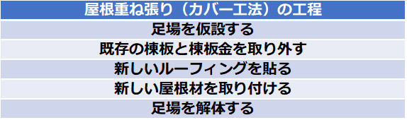 屋根重ね張りの工程