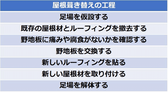 屋根葺き替えの工程