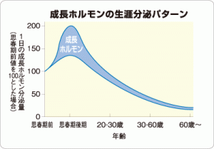 若さの秘訣。成長ホルモンを効果的に分泌させる2つの方法。