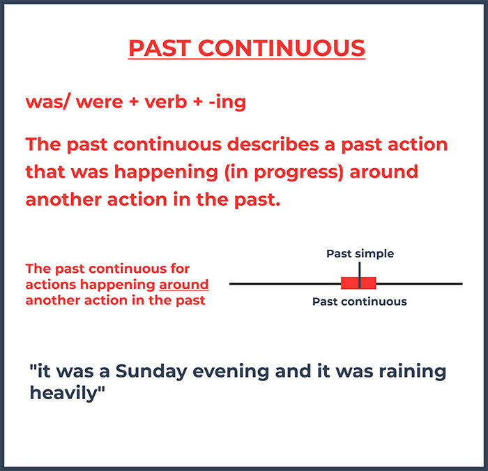Infographic explaining the Past Continuous tense in English grammar with a formula (was/were + verb + -ing), examples, and a timeline illustration. Highlights how it describes actions in progress around a main event, such as 'It was a Sunday evening, and it was raining heavily.