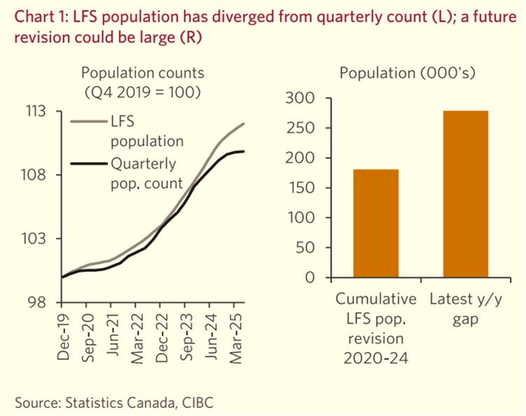 Chart 1 LFS Population has diverged from quarterly count