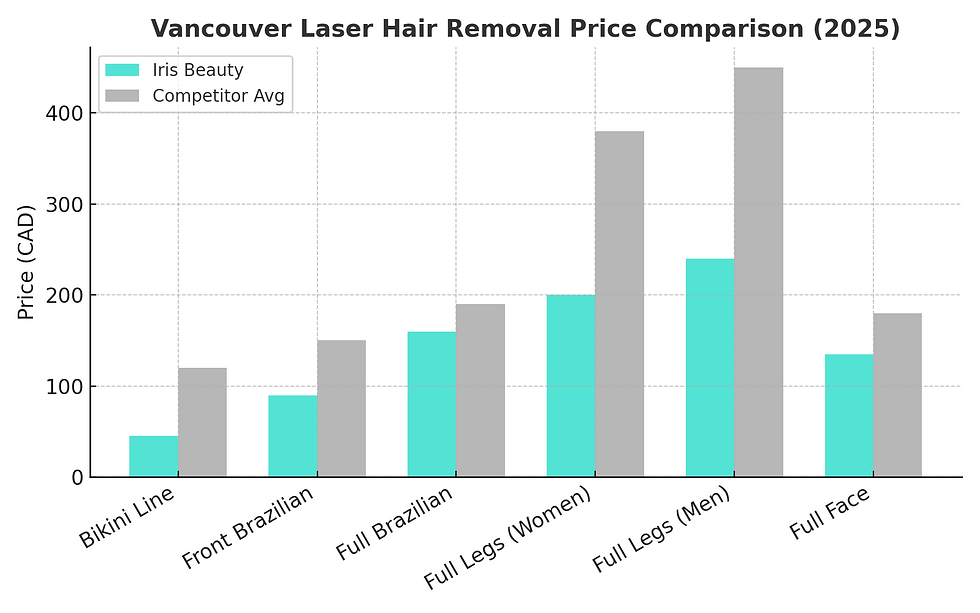 Laser hair removal price comparison for bikini, Brazilian, and other areas in Vancouver between Iris Beauty Solution and other clinics.