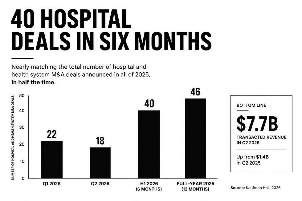 Black-and-white data graphic showing 40 hospital and health system M&A deals announced in the first six months of 2026, compared with 46 deals in all of 2025. A bar chart shows 22 deals in Q1, 18 in Q2, and $7.7 billion in transacted revenue in Q2 2026, up from $1.4 billion in Q2 2025.