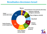 Salta la sorpresa en Israel.