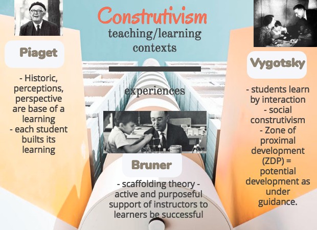 Constructivism | Flávia Pedrosa - Instructional Designer Portfolio