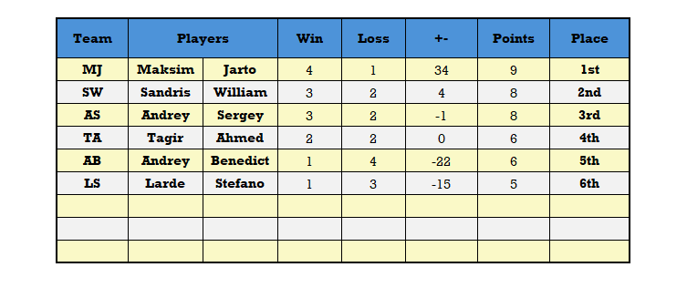 14.12.25 Maksim & Jarto Power Team MJ to a 4–1 Win at the Sunday S-Volley Kite Beach!