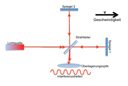 Michelson Interferometer.png