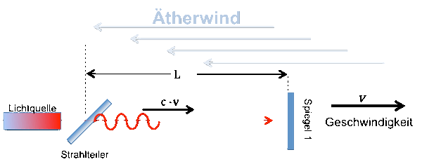 Michelson-with-Aetherwind-hin.gif