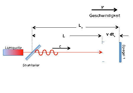 Copy of Michelson-Laufweg-hin.gif