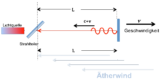 Michelson-with-Aetherwind-back.gif