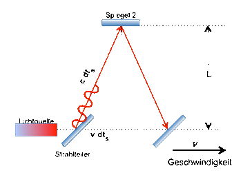 Michelson-Laufweg-vertical.gif