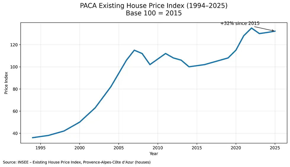 existing house price index