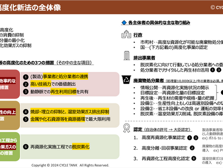 再資源化事業等高度化法