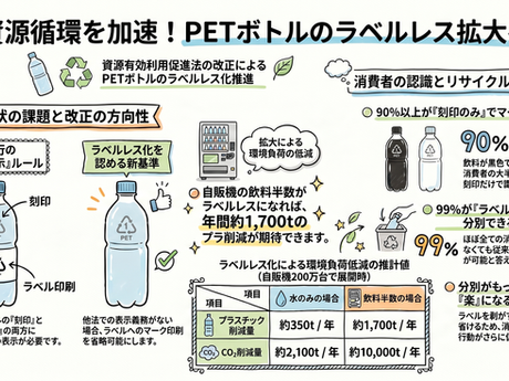 PETボトルのラベルレスの拡大