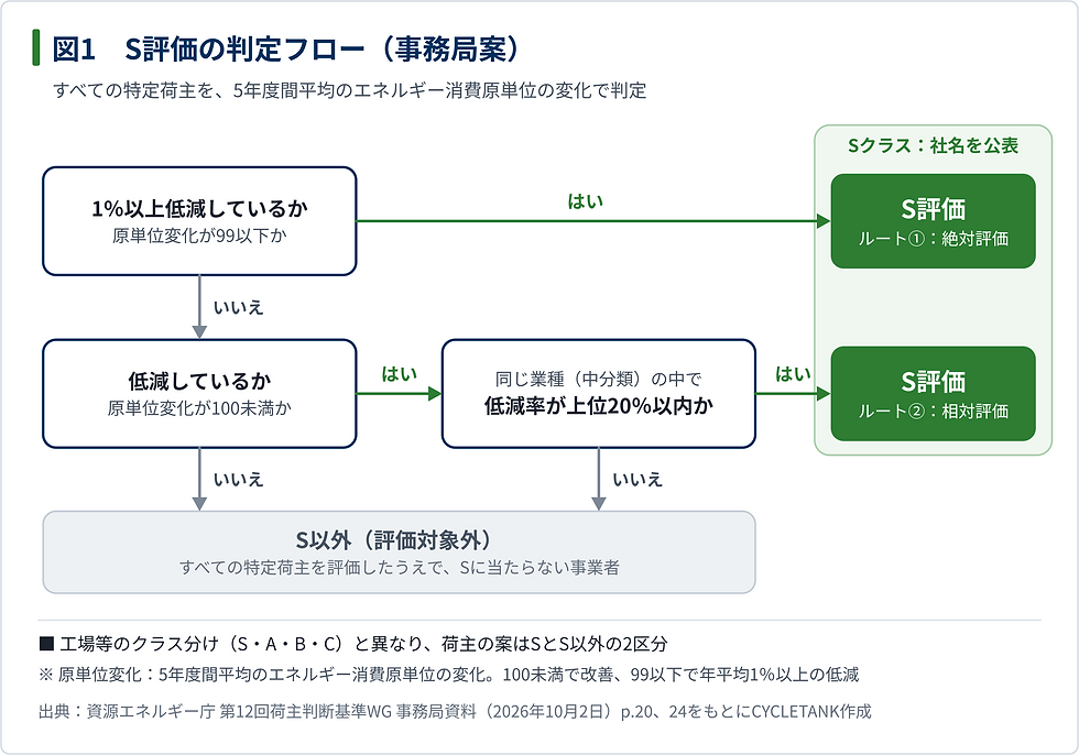 図1_S評価の判定フロー