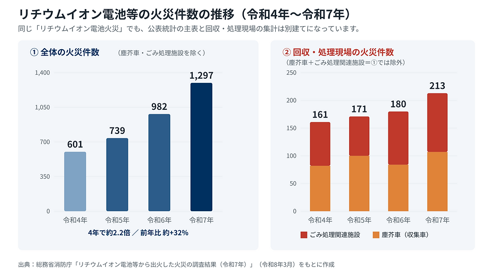 リチウムイオン電池等の火災件数の推移(令和4年〜令和7年)。左=全体の件数、右=回収・処理現場の件数。