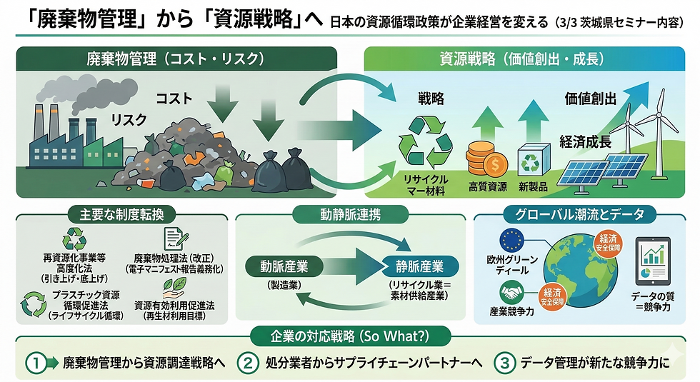 「廃棄物管理」から「資源循環」へ