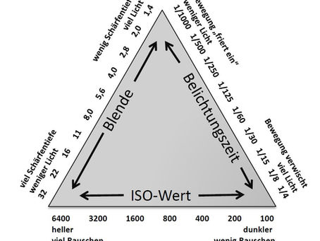 Die Grundlagen der Fotografie - Blende, Verschlusszeit, ISO