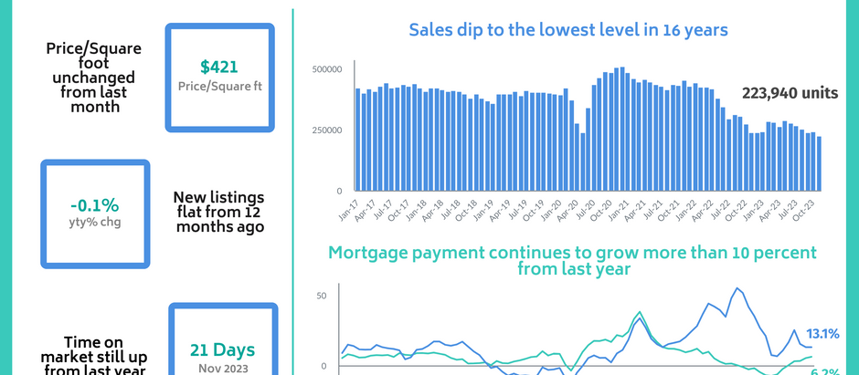 C.A.R. news release: November home sales and price report
