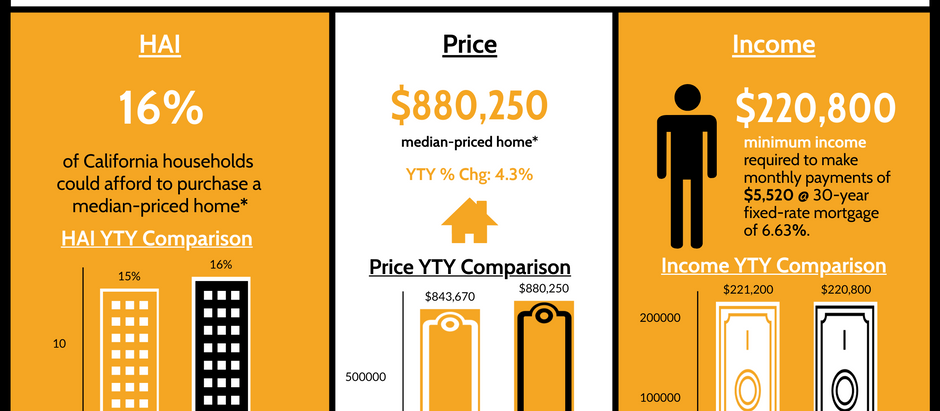 C.A.R. news release: 3rd quarter California housing affordability report