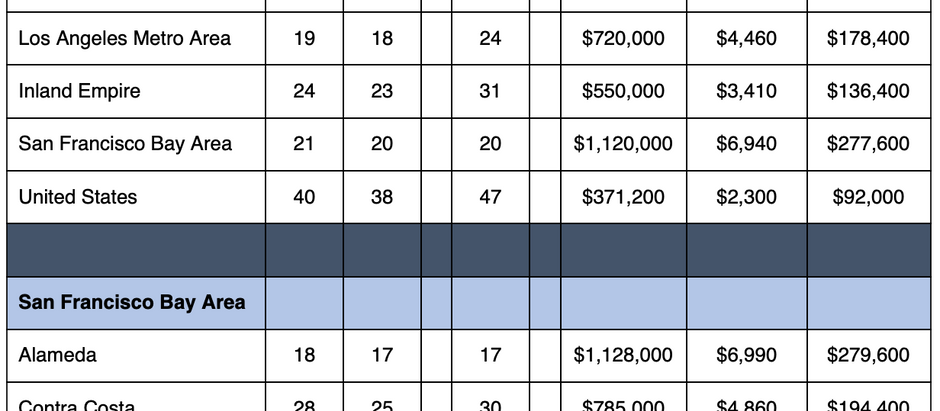 C.A.R. news release: First quarter housing affordability