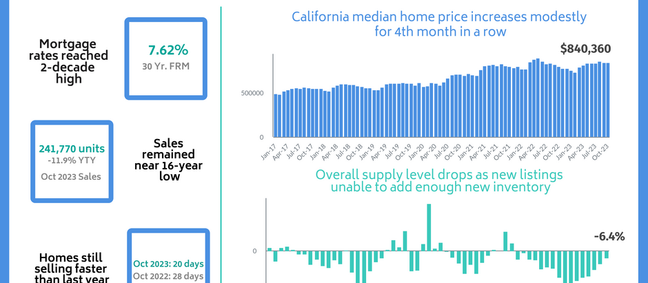C.A.R. news release: October home sales and price report