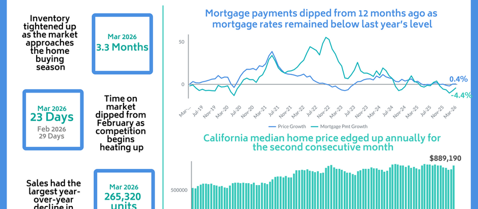 March Home Sales and Price Report