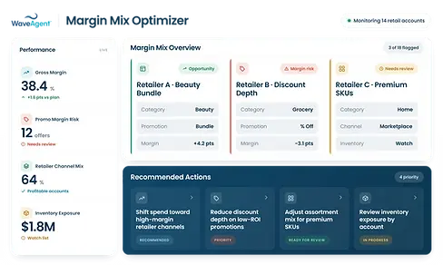 WaveAgent Margin Mix Optimizer UI for consumer brands showing gross margin, promo margin risk, retailer channel mix, inventory exposure, margin mix opportunities, risks, and recommended profitability actions.