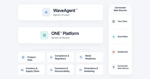WaveAgent and ONE Platform architecture diagram for health and wellness showing WaveAgent as the agentic AI layer, the ONE Platform as the system of record, connected workflows for product data, compliance, retail readiness, inventory, commerce, promotions, and data sources including Snowflake and Databricks.