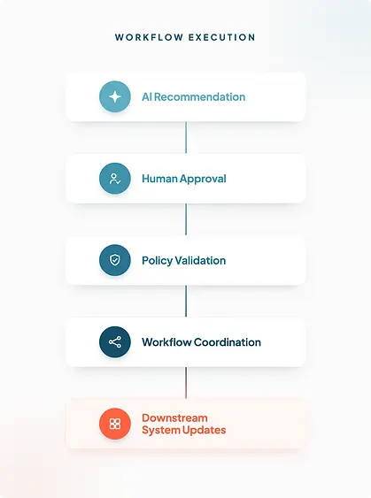 Workflow execution diagram showing AI recommendation moving through human approval, policy validation, workflow coordination, and downstream system updates.