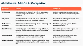 AI-native vs. add-on AI comparison table showing differences across architecture, integration, performance, cost efficiency, business value, and risk—highlighting that AI-native platforms are unified, scalable, and built for real-time execution, while add-on AI relies on fragmented integrations with limited scalability.