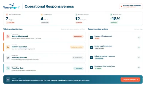 WaveAgent Operational Responsiveness UI showing workflow bottlenecks, supplier issues, inventory pressure, response time, operational delays, and recommended actions to improve cross-functional coordination.