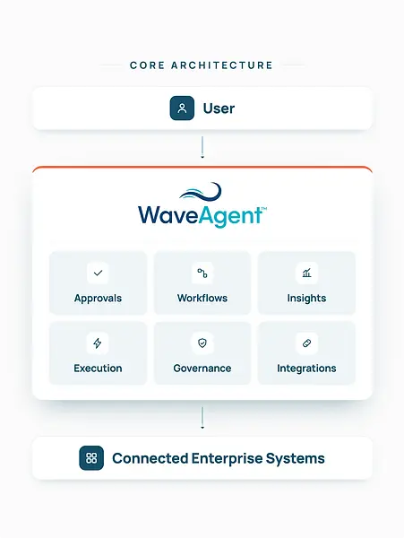 Core architecture diagram showing a user connected to WaveAgent, with approvals, workflows, insights, execution, governance, and integrations leading to connected enterprise systems.