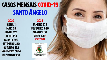 Casos mensais da Covid-19 em Santo Ângelo