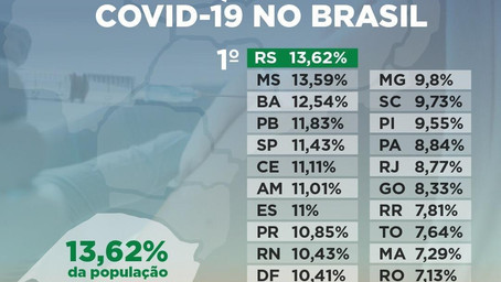 Rio Grande do Sul é o Estado que mais vacinou a população contra o coronavírus.