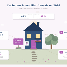 Immobilier : Ce que les acheteurs recherchent vraiment en 2026