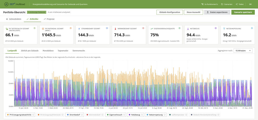 Screenshot aus SEP.multiload: Lastgangsimulation von PV-Erzeugung, Strombedarf, Eigenverbrauch, Netzbezug und -einspeisung für 4 Gebäude in 15-Minuten-Schritten für das ganze Jahr 2025
