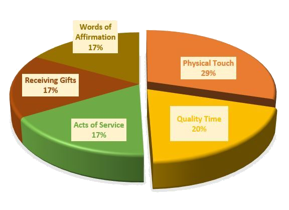 My Love Language Profile