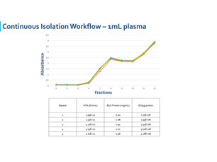 Efficient Continuous EV Extraction Workflow from Human Plasma Using ExoFaster-500 Built-In Continuous Mode