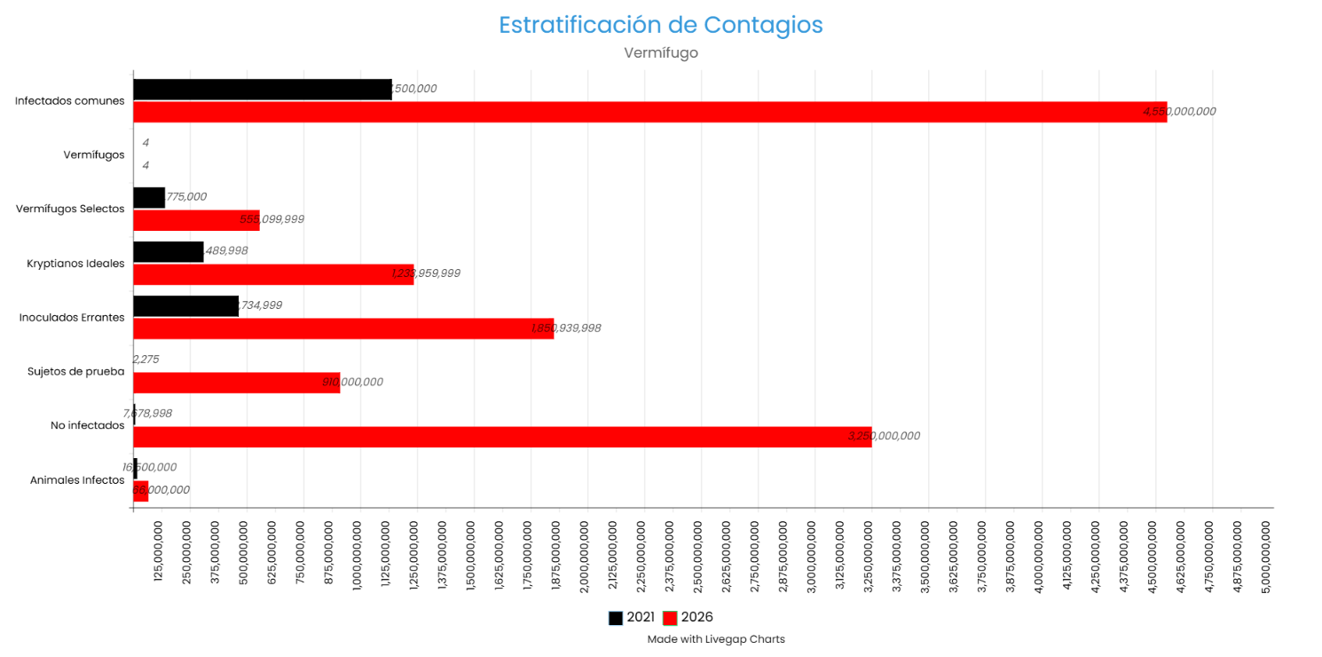 Gráfica Vermífugo 2021-2026