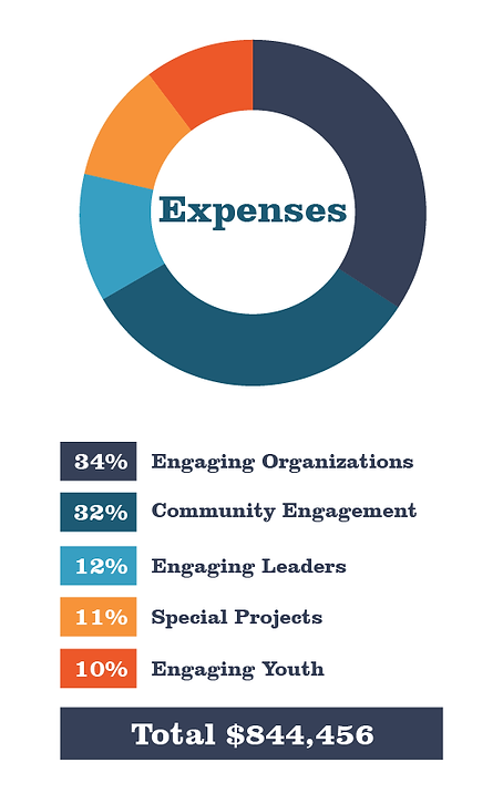 Expenses Graph