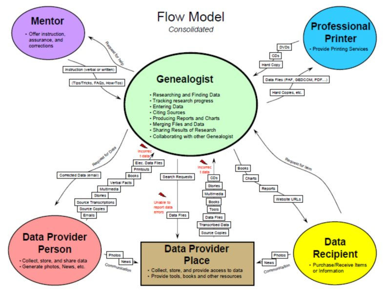 Flow model